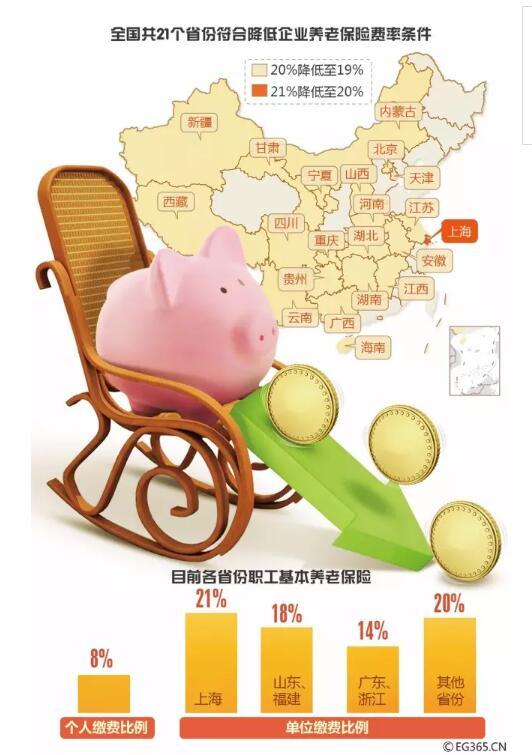 19省份下調(diào)養(yǎng)老保險費率 你到手工資會變多嗎?
